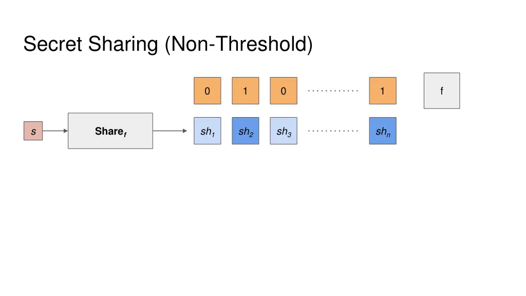 secret sharing non threshold