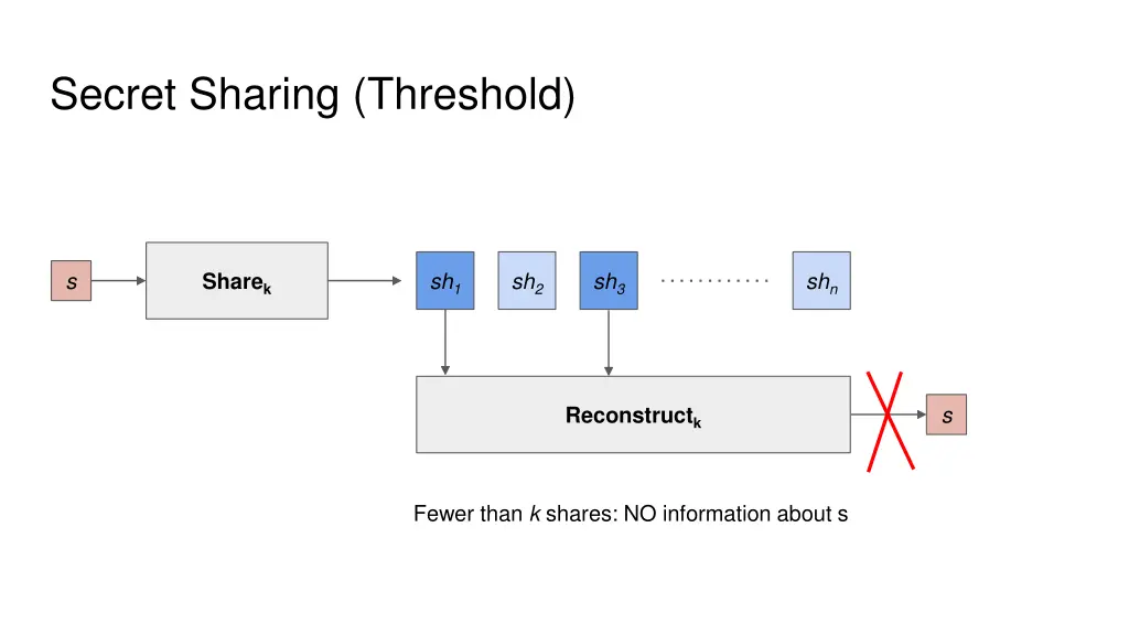 secret sharing threshold 1