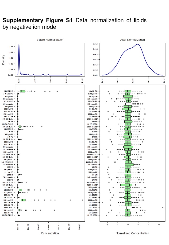 supplementary figure s1 data normalization