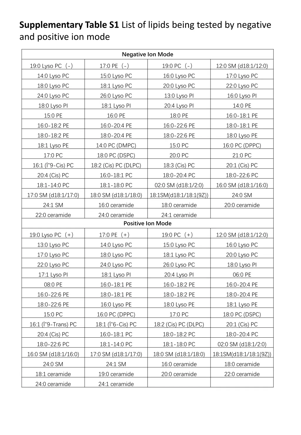 supplementary table s1 list of lipids being