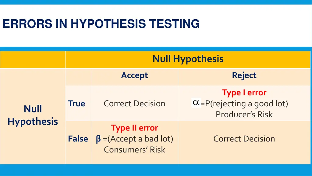 errors in hypothesis testing