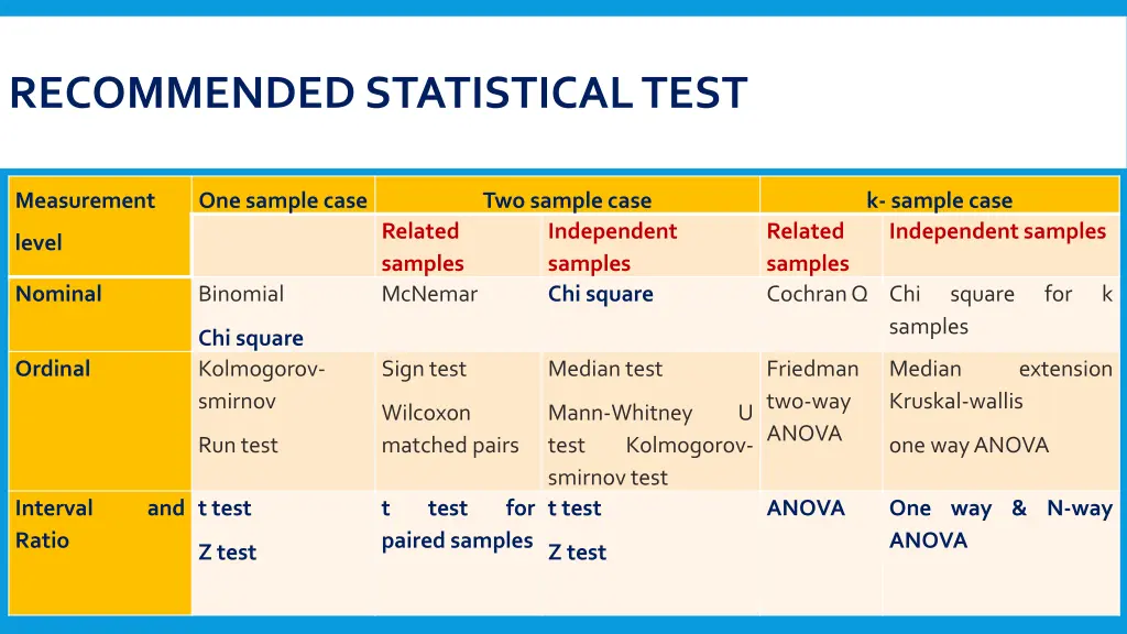 recommended statistical test