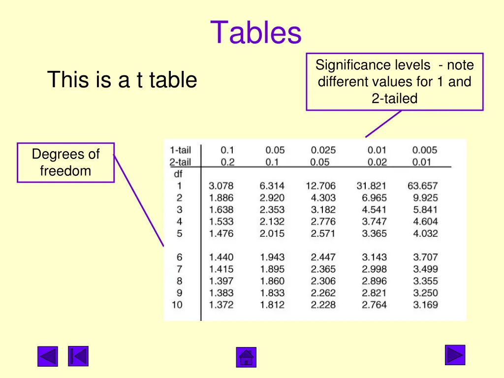 tables