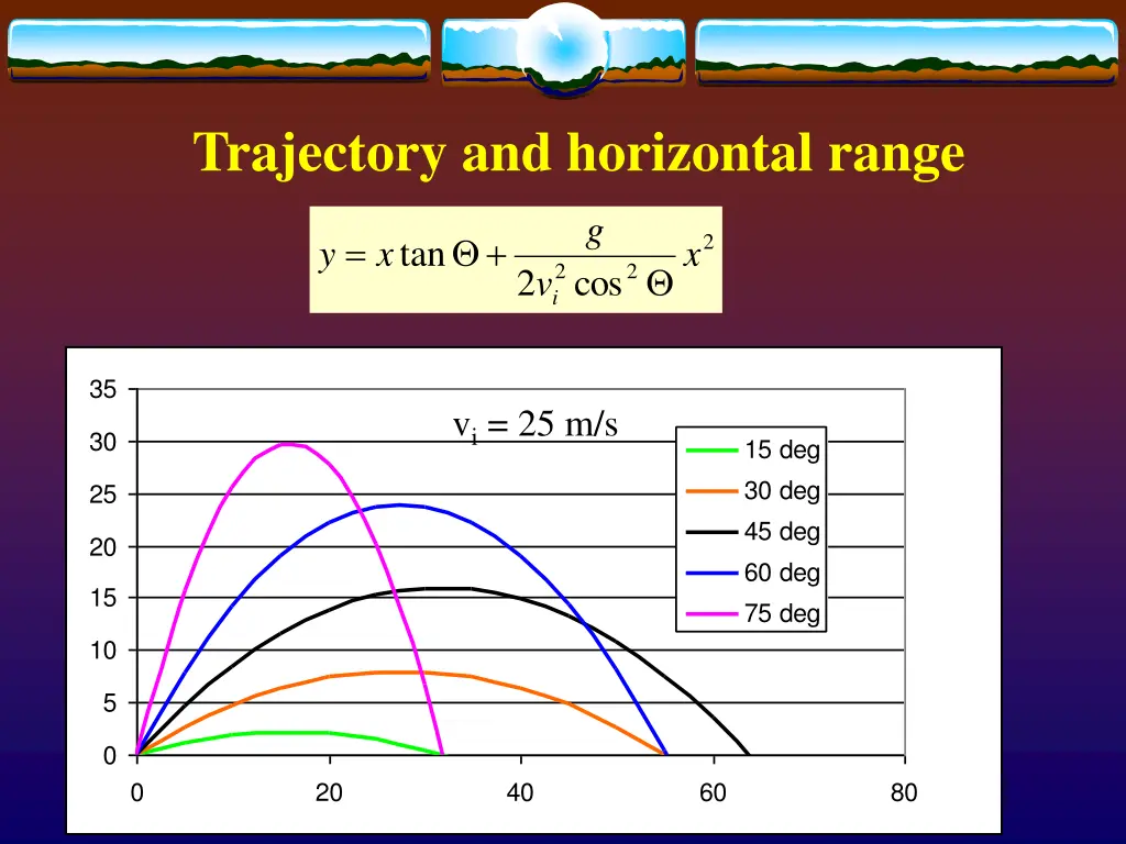 trajectory and horizontal range