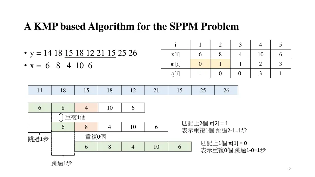 a kmp based algorithm for the sppm problem 3
