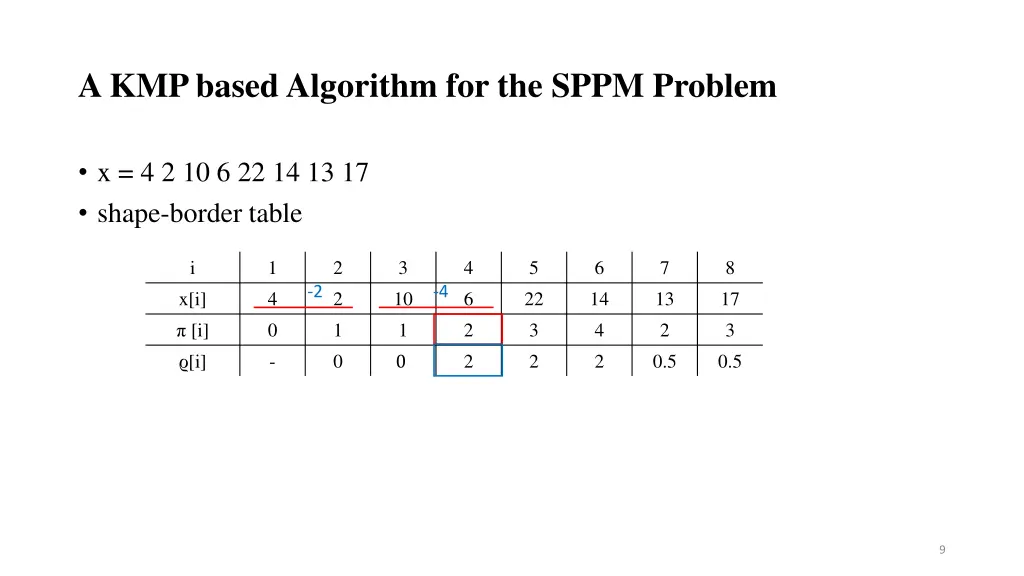 a kmp based algorithm for the sppm problem