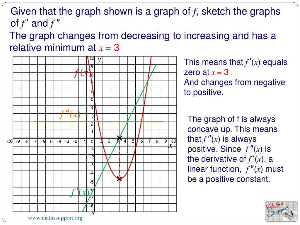 given that the graph shown is a graph of f sketch 1