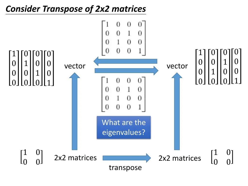 consider transpose of 2x2 matrices