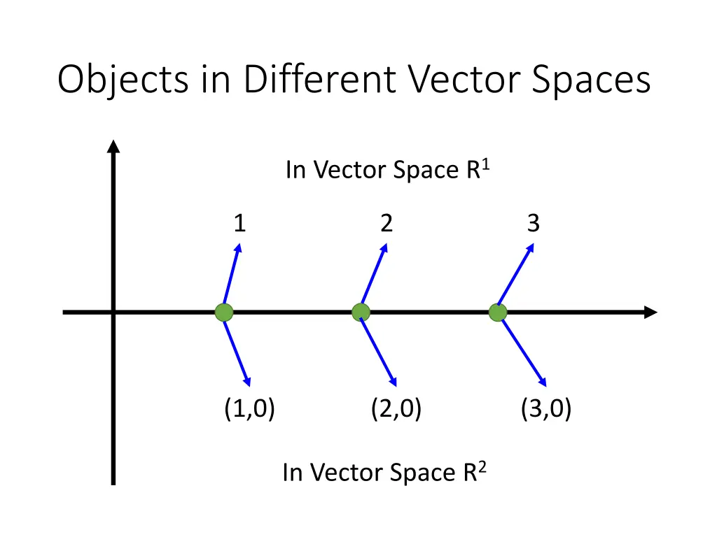 objects in different vector spaces