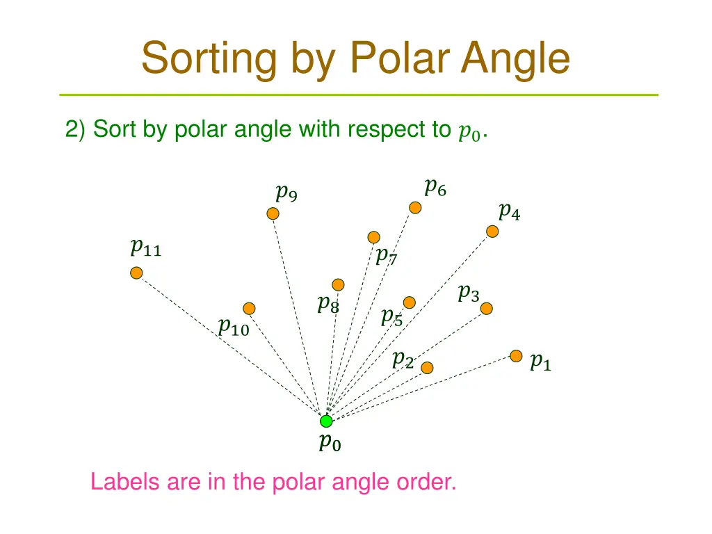 sorting by polar angle