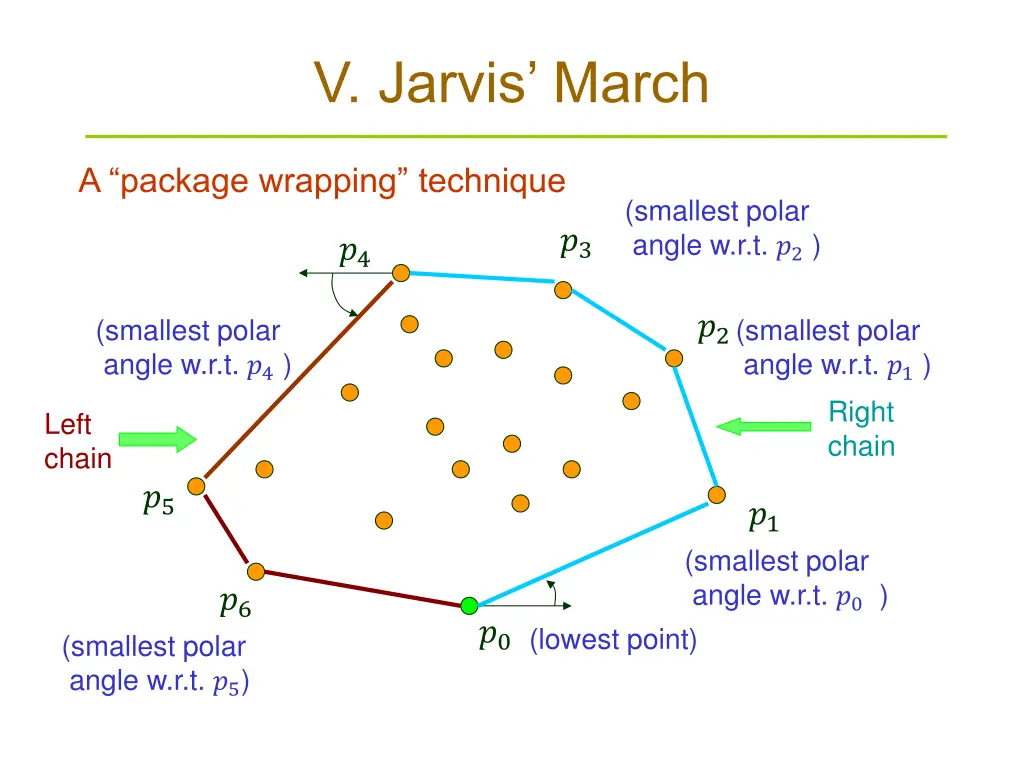 v jarvis march