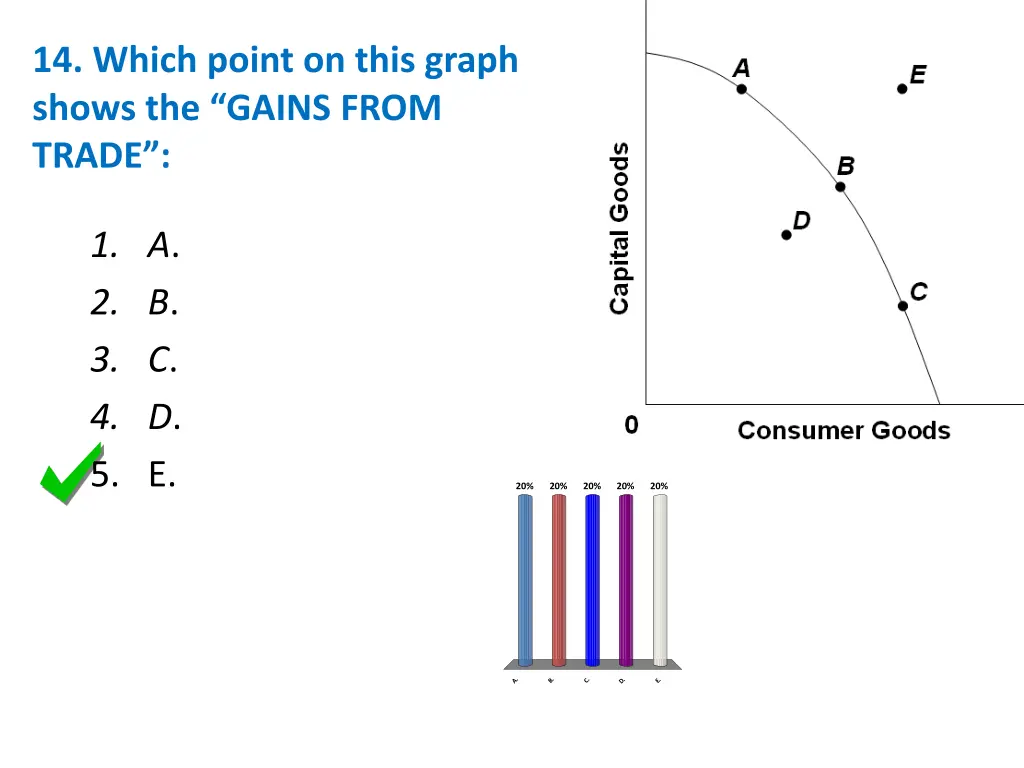 14 which point on this graph shows the gains from 1