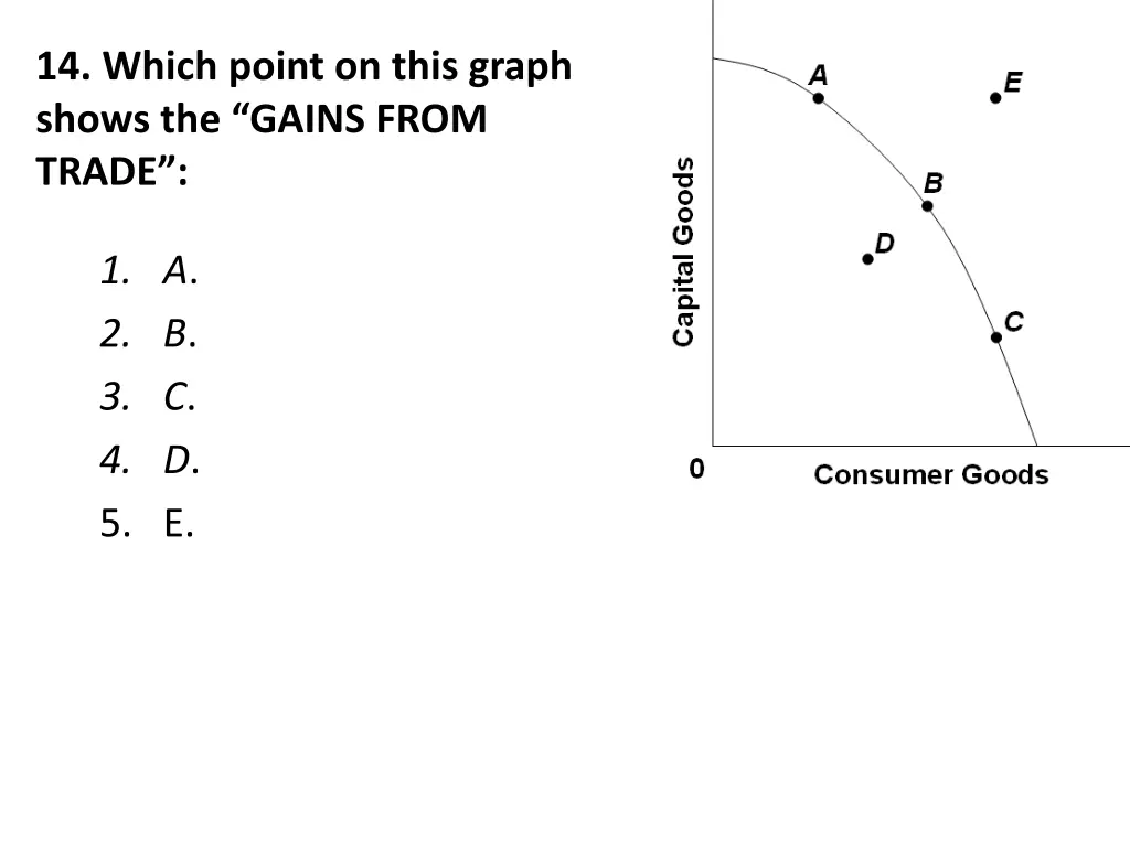 14 which point on this graph shows the gains from