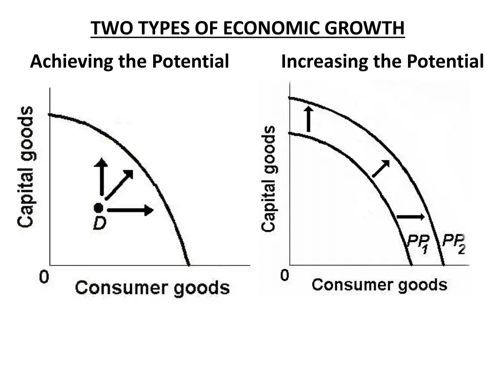 two types of economic growth