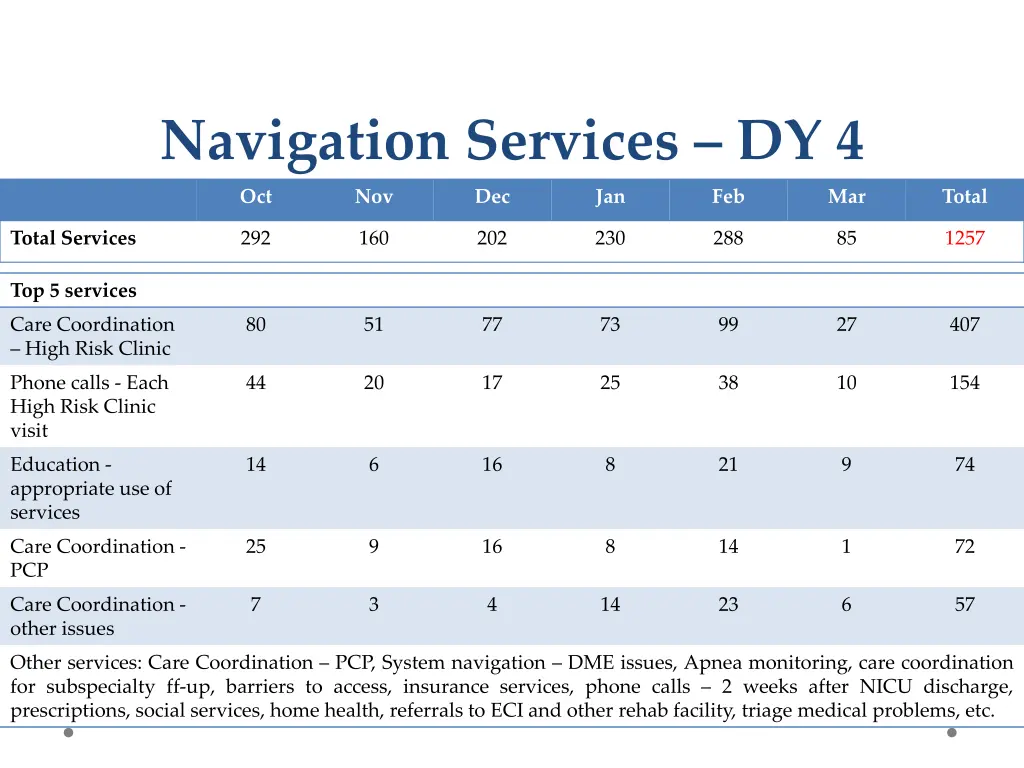 navigation services dy 4