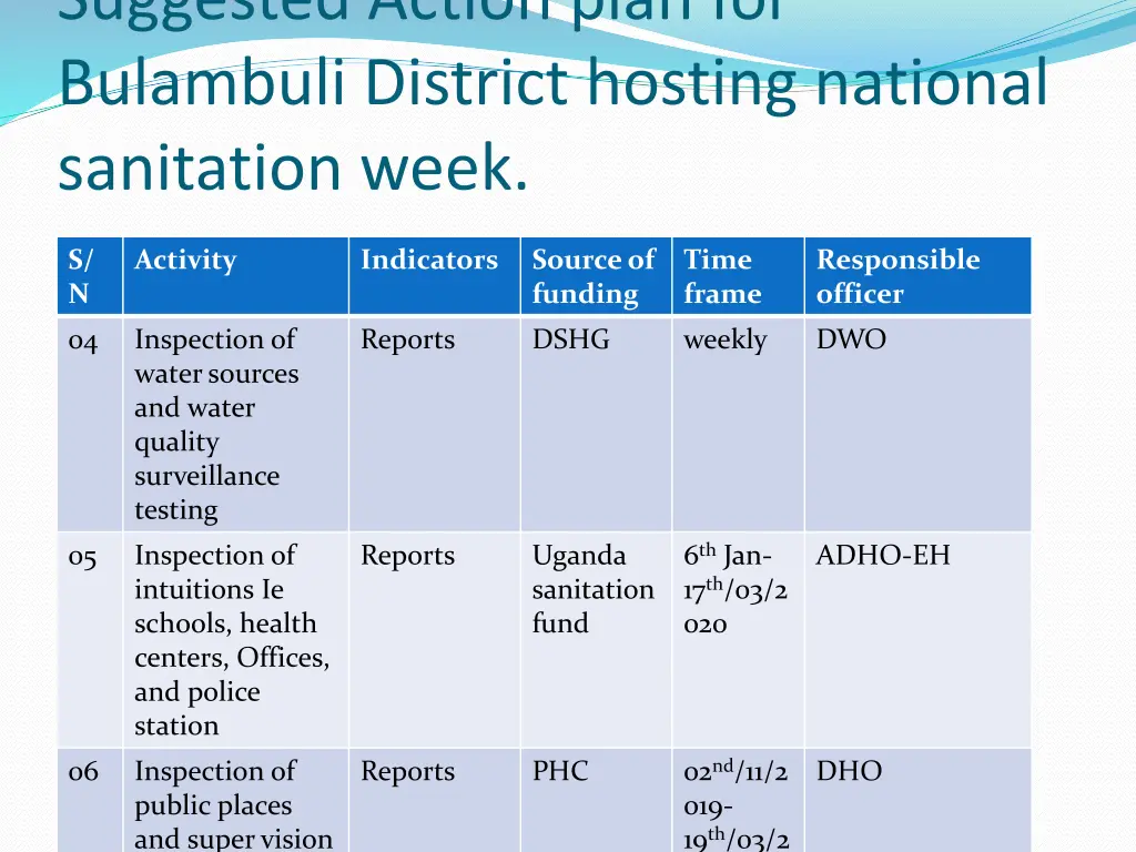 suggested action plan for bulambuli district 1