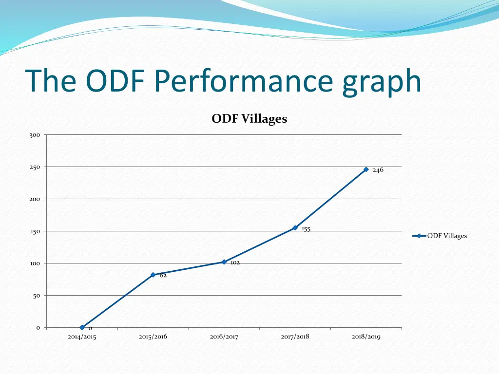 the odf performance graph