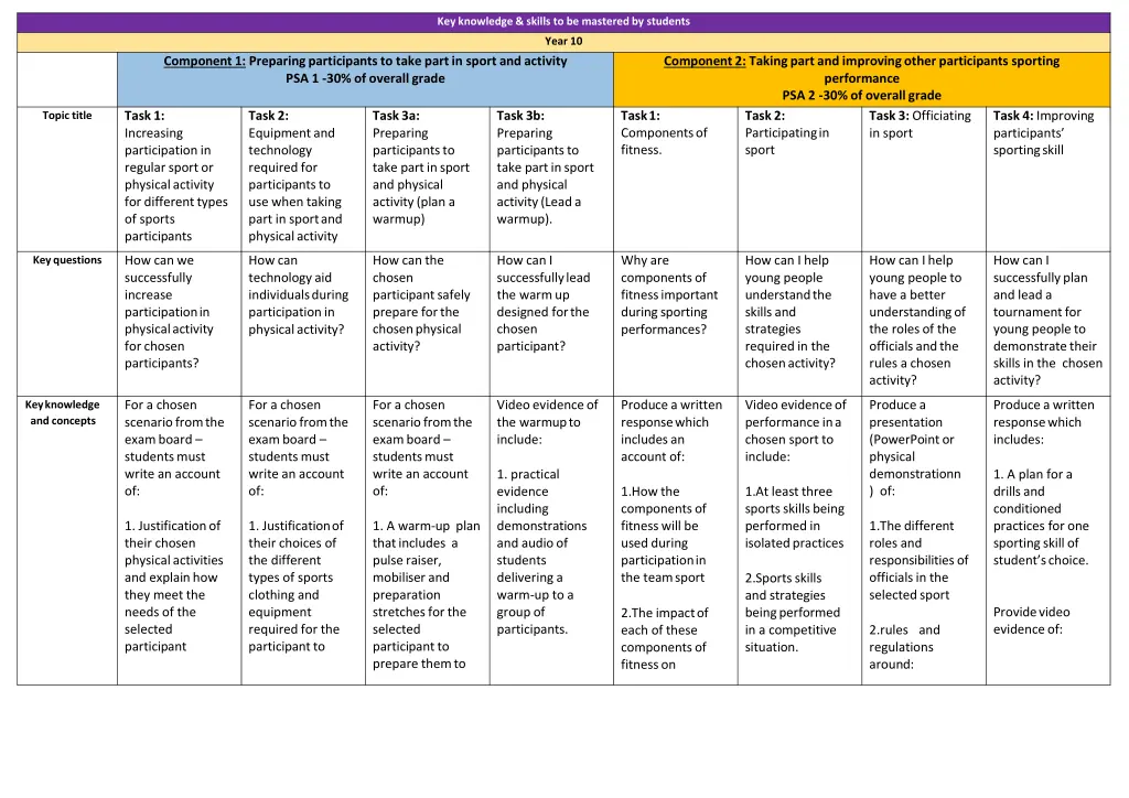 key knowledge skills to be mastered by students