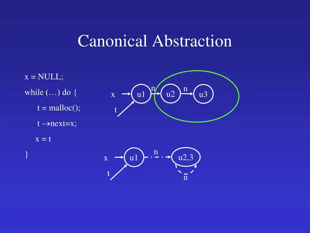 canonical abstraction 1