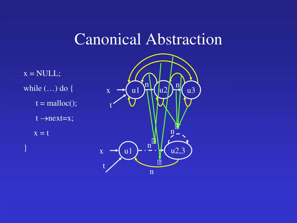 canonical abstraction 2