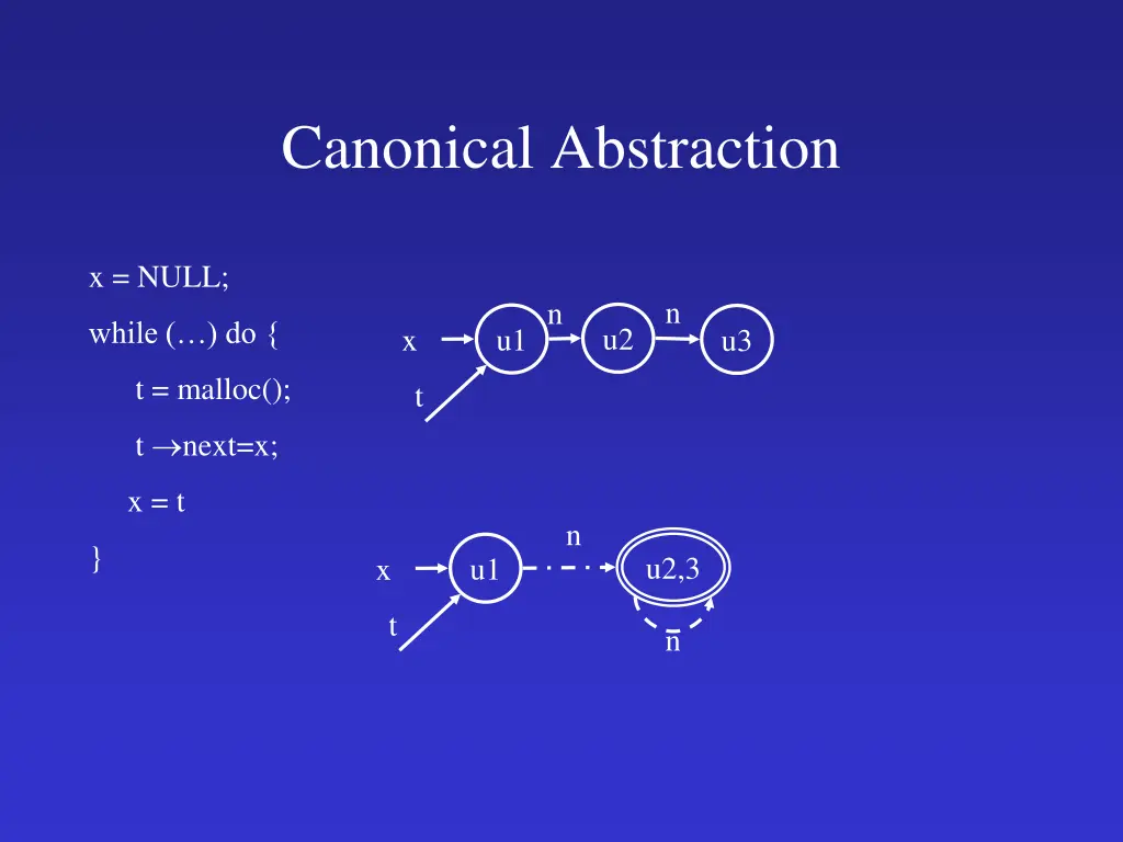 canonical abstraction 5