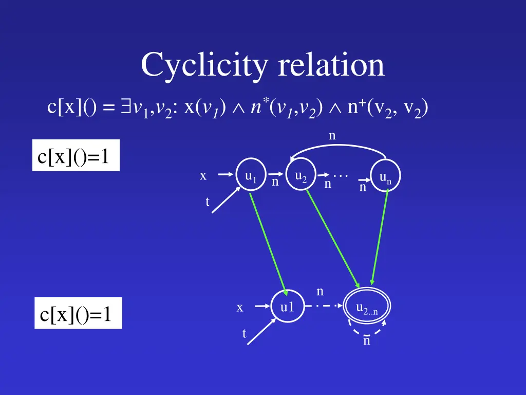 cyclicity relation 1