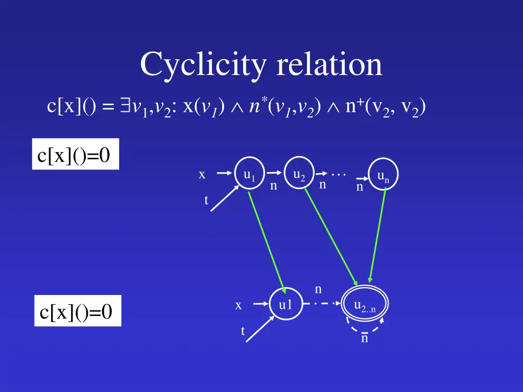 cyclicity relation