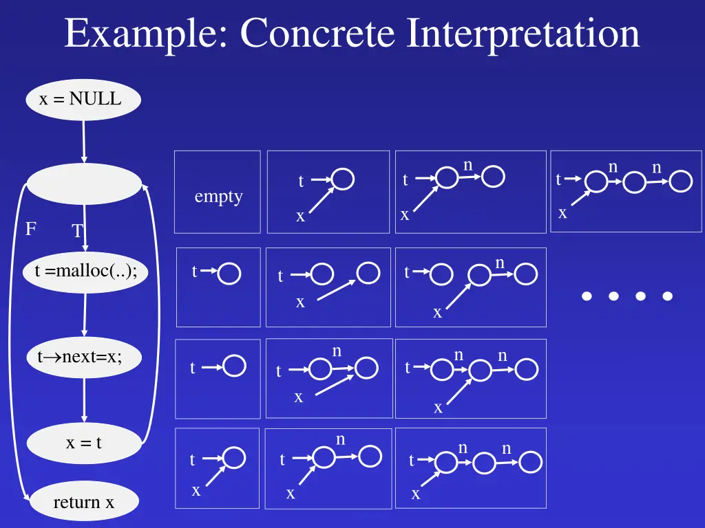example concrete interpretation