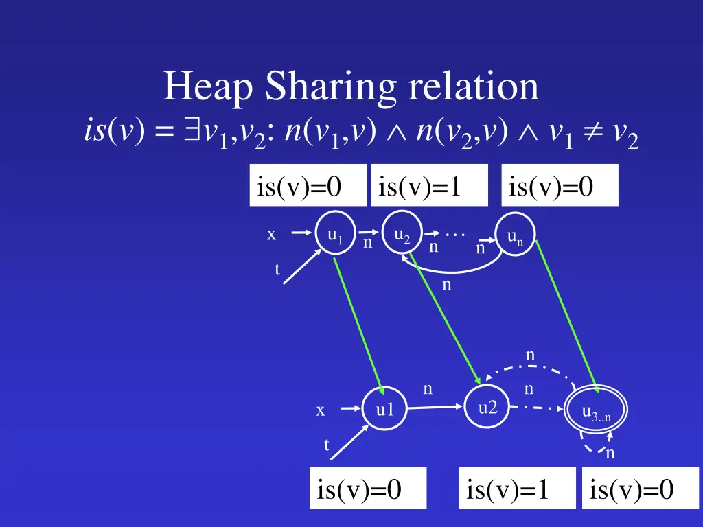 heap sharing relation 1