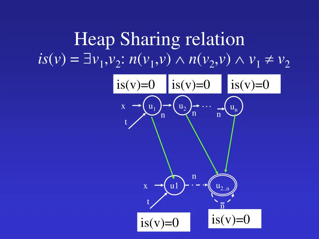 heap sharing relation