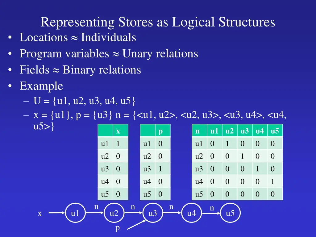 representing stores as logical structures