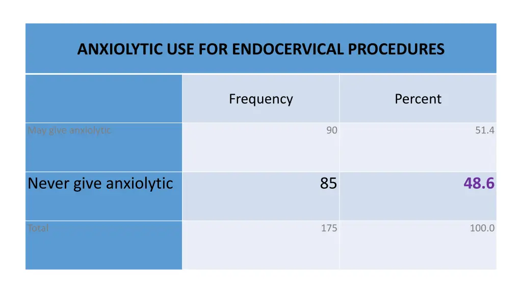 anxiolytic use for endocervical procedures 1