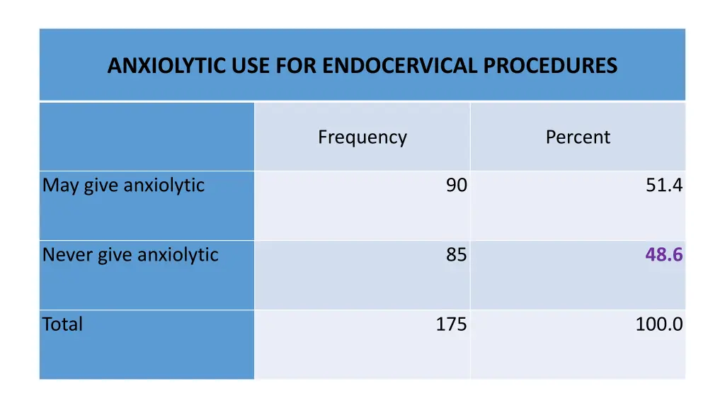 anxiolytic use for endocervical procedures