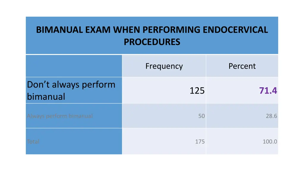 bimanual exam when performing endocervical 1