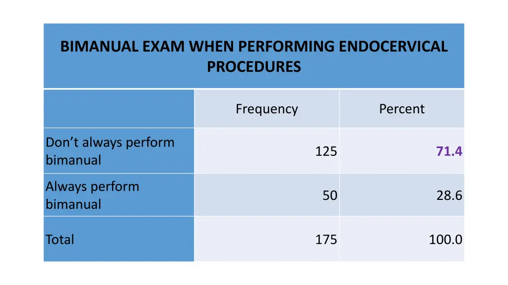 bimanual exam when performing endocervical