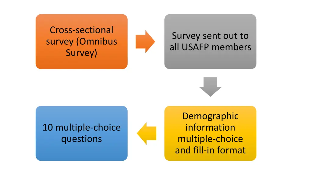 cross sectional survey omnibus survey
