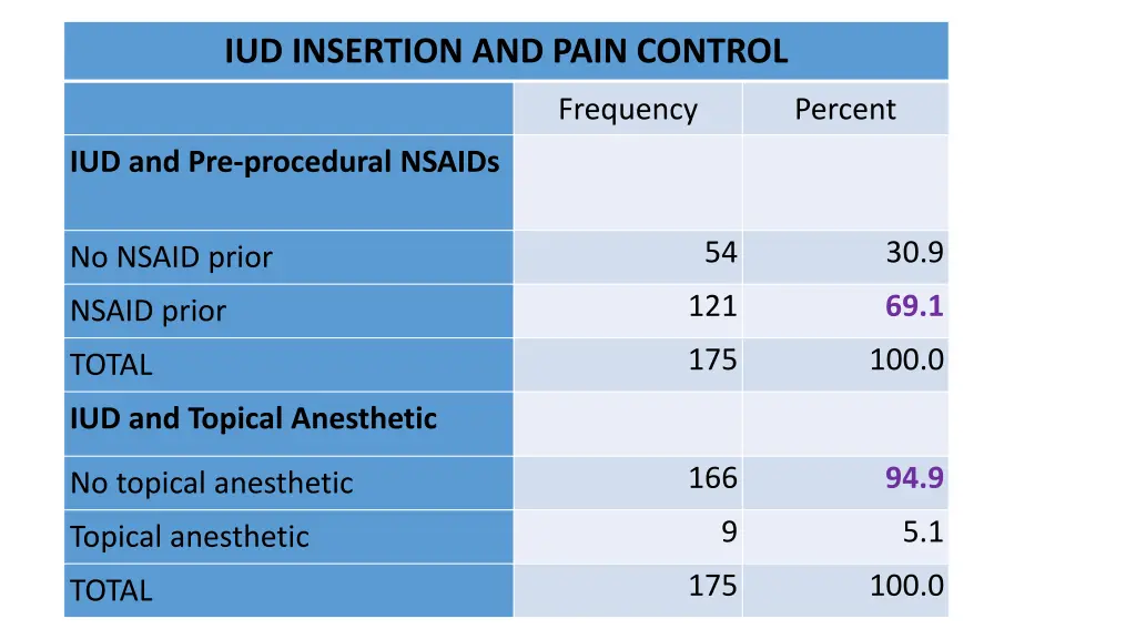 iud insertion and pain control