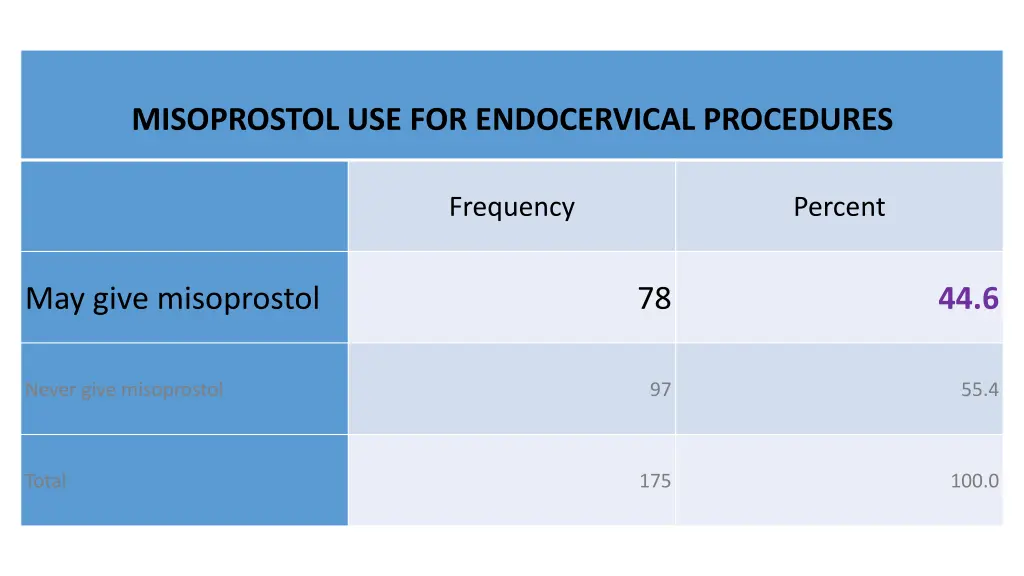misoprostol use for endocervical procedures 1