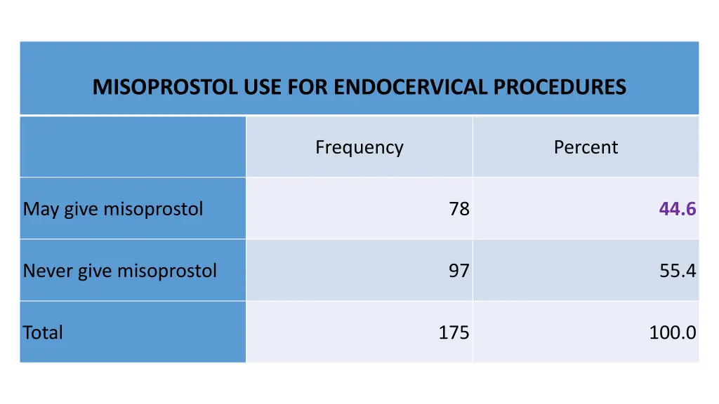misoprostol use for endocervical procedures
