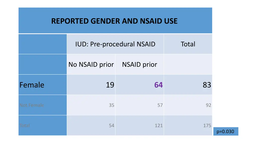 reported gender and nsaid use 1