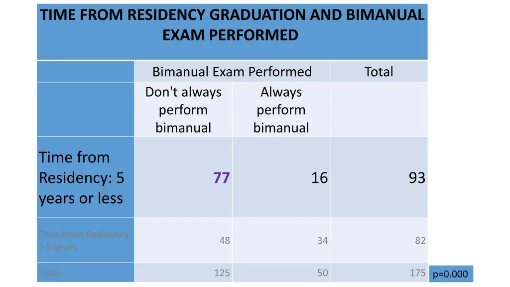 time from residency graduation and bimanual exam 1