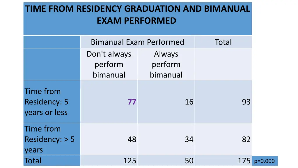 time from residency graduation and bimanual exam