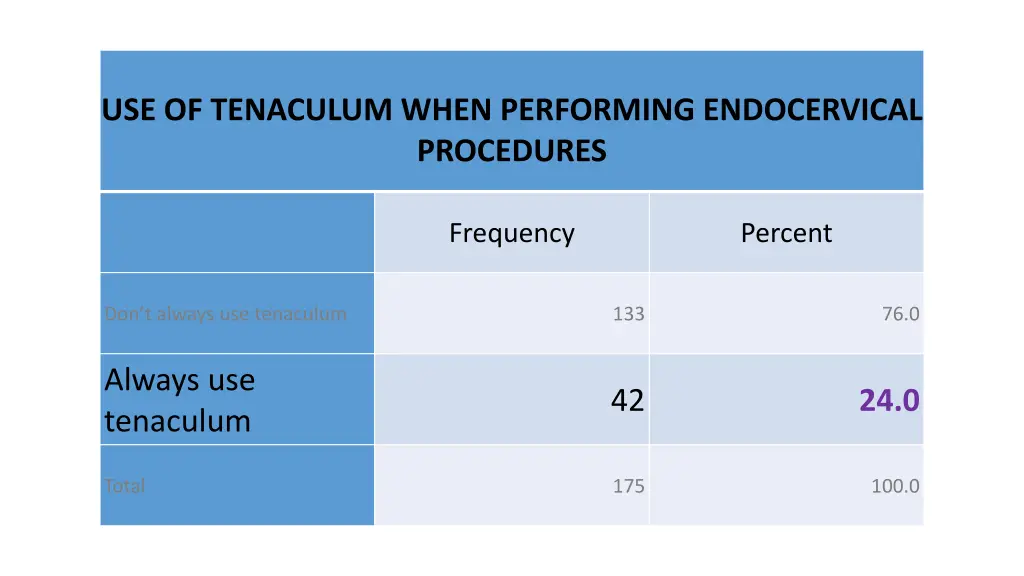 use of tenaculum when performing endocervical 1