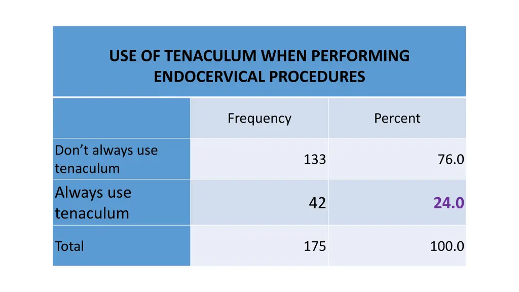 use of tenaculum when performing endocervical