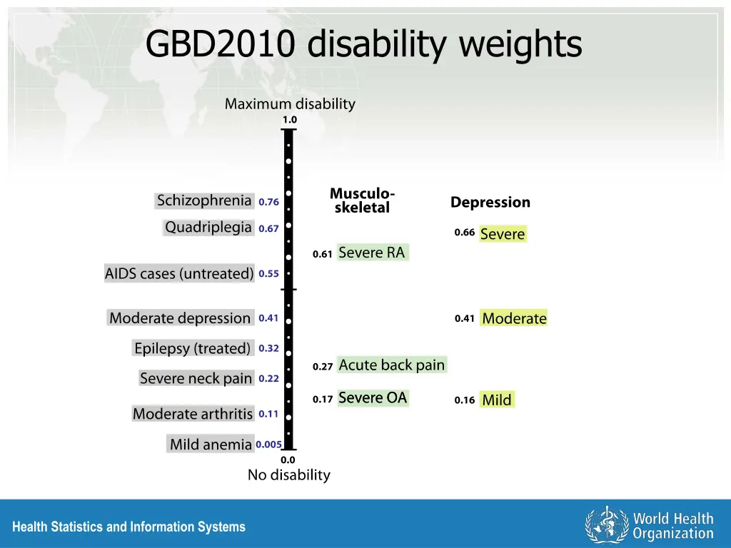 gbd2010 disability weights