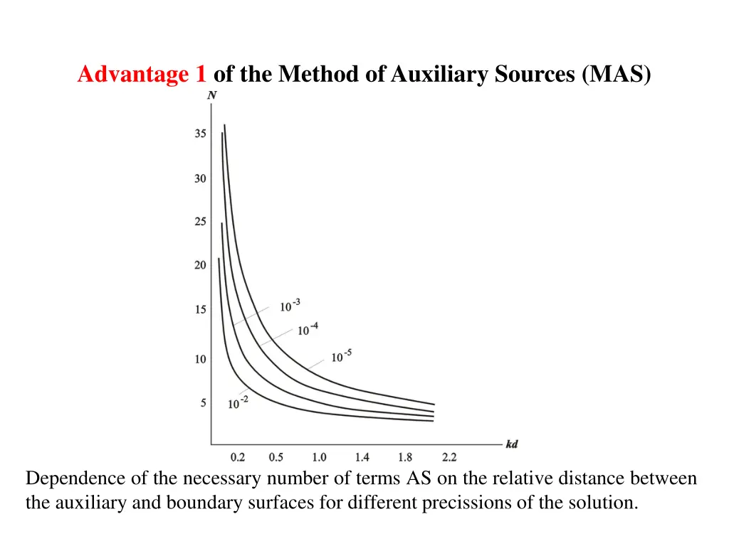 advantage 1 of the method of auxiliary sources mas