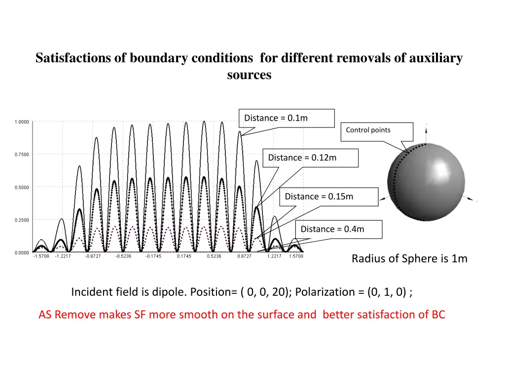 satisfactions of boundary conditions