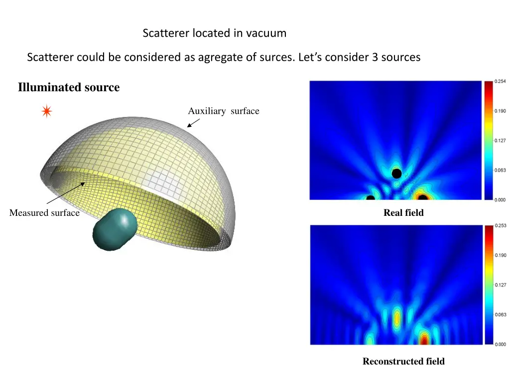 scatterer located in vacuum