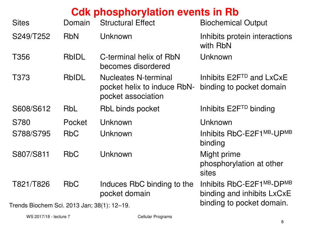 cdk phosphorylation events in rb domain