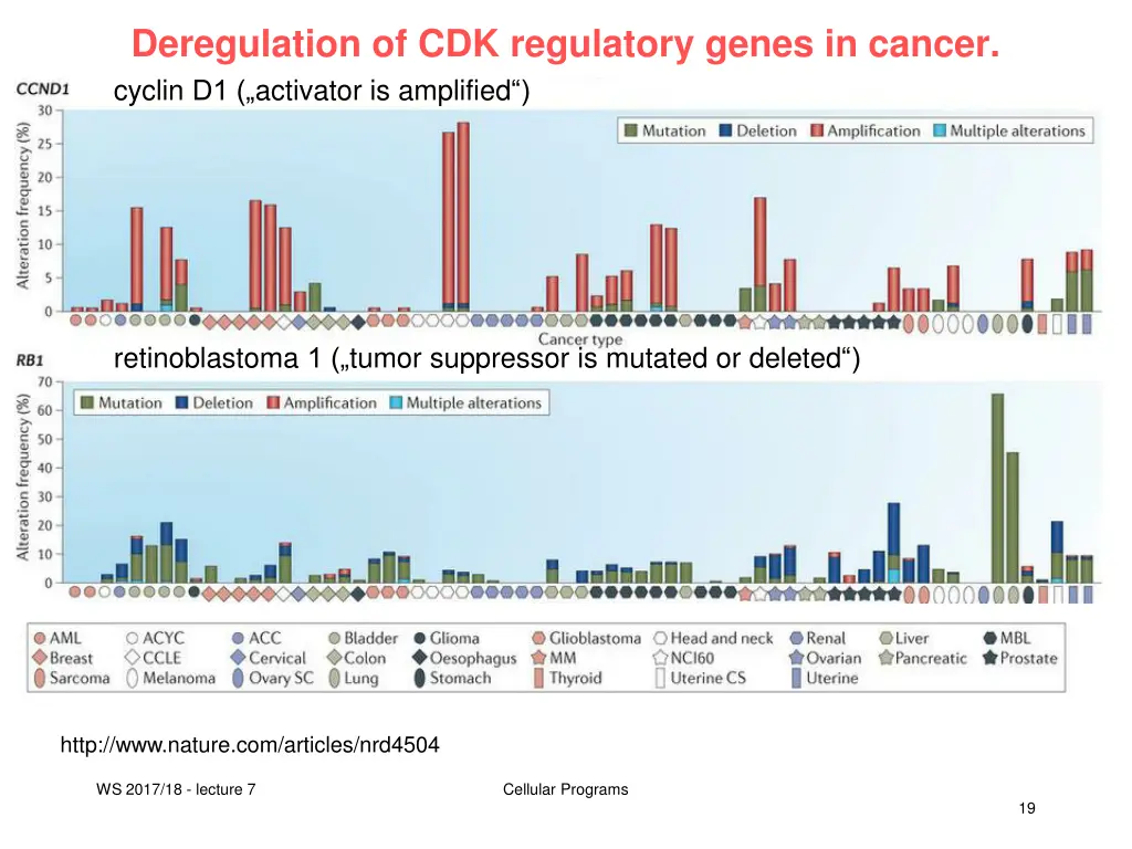 deregulation of cdk regulatory genes in cancer 1